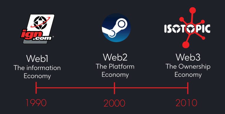 Evolution of the internet applied to Game Stores.