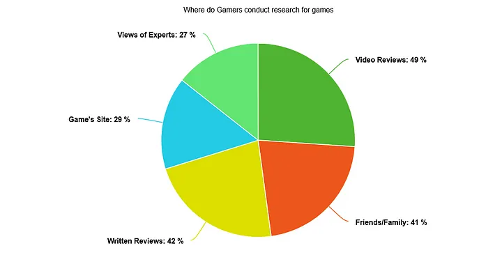 Where do gamers find new games, pi chart.